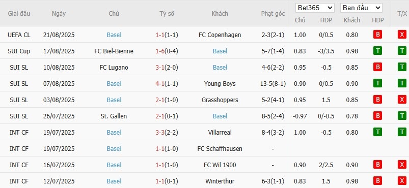 Soi kèo phạt góc Copenhagen vs Basel, 2h ngày 28/08 - Ảnh 3