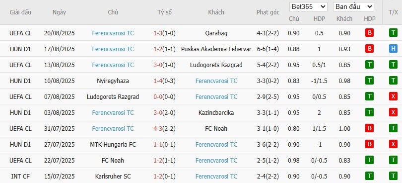 Soi kèo phạt góc Qarabag vs Ferencvaros, 23h45 ngày 27/08 - Ảnh 3