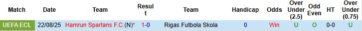 Nhận định, Soi kèo Rigas Futbola Skola vs Hamrun Spartans 00h00 ngày 29/08: Chủ nhà đi tiếp - Ảnh 3