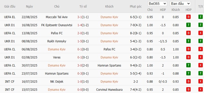Soi kèo phạt góc Dynamo Kyiv vs Maccabi Tel Aviv, 1h ngày 29/08 - Ảnh 2
