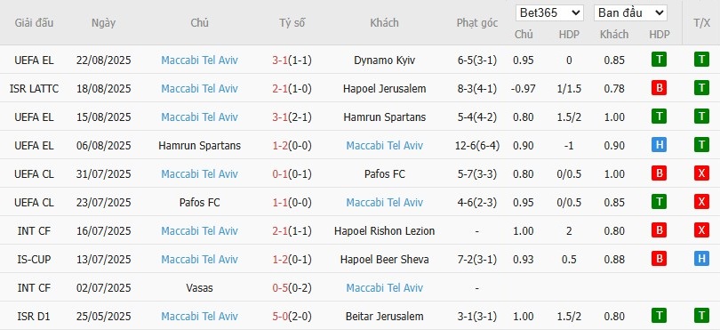 Soi kèo phạt góc Dynamo Kyiv vs Maccabi Tel Aviv, 1h ngày 29/08 - Ảnh 3