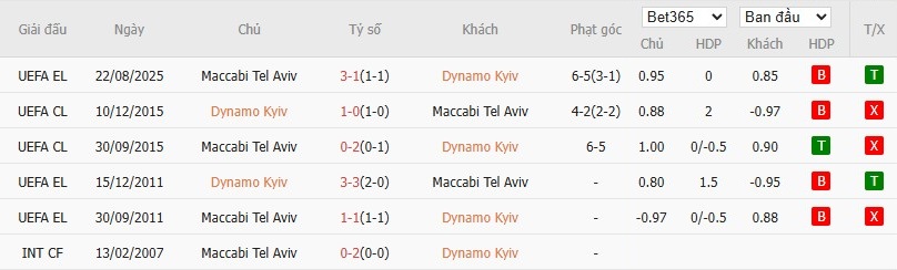 Soi kèo phạt góc Dynamo Kyiv vs Maccabi Tel Aviv, 1h ngày 29/08 - Ảnh 4