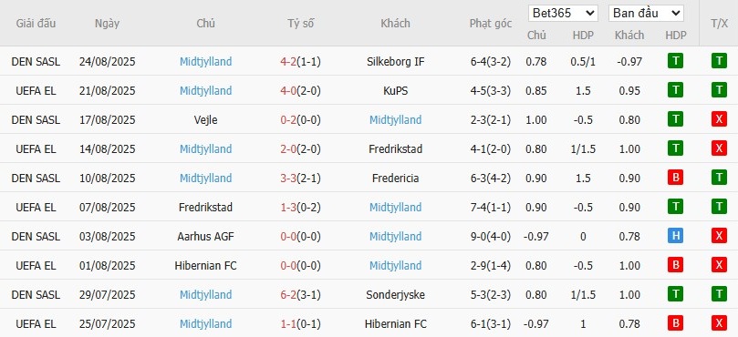 Soi kèo phạt góc KuPS vs Midtjylland, 22h ngày 28/08 - Ảnh 4