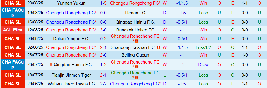 Nhận định, Soi kèo Chengdu Rongcheng vs Shanghai Port, 18h35 ngày 30/8: Căng như dây đàn - Ảnh 2