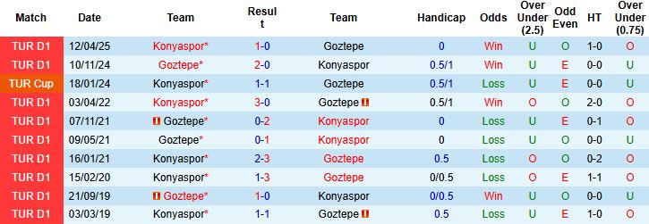 Nhận định, Soi kèo Goztepe vs Konyaspor 01h30 ngày 30/08: Đụng độ khắc tinh - Ảnh 4