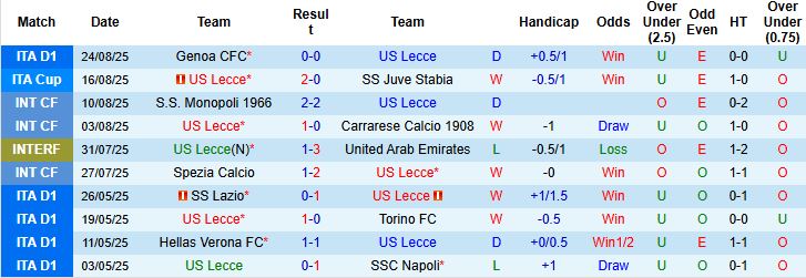 Nhận định, Soi kèo Lecce vs Milan 01h45 ngày 30/08: Tìm vui nơi đất khách - Ảnh 3