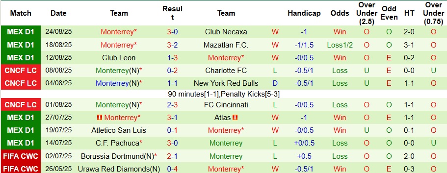 Nhận định, Soi kèo Puebla vs Monterrey 10h05 ngày 30/8: Ca khúc khải hoàn - Ảnh 2