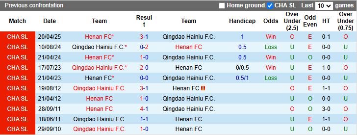 Nhận định, Soi kèo Qingdao Hainiu vs Henan 18h00 ngày 29/8: Khó phân thắng bại - Ảnh 1