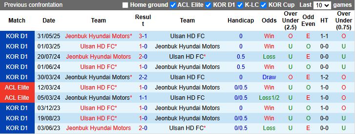 Nhận định, Soi kèo Ulsan Hyundai vs Jeonbuk Hyundai Motors 17h00 ngày 30/8: Không thể ngăn cản - Ảnh 1
