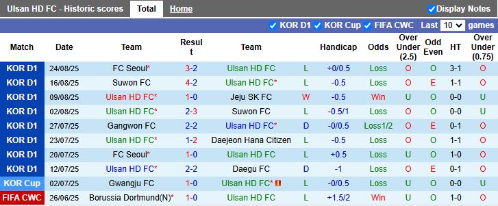 Nhận định, Soi kèo Ulsan Hyundai vs Jeonbuk Hyundai Motors 17h00 ngày 30/8: Không thể ngăn cản - Ảnh 2