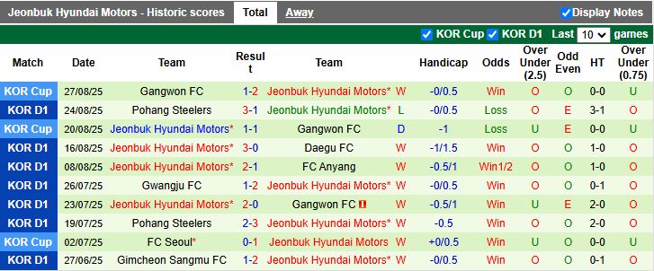 Nhận định, Soi kèo Ulsan Hyundai vs Jeonbuk Hyundai Motors 17h00 ngày 30/8: Không thể ngăn cản - Ảnh 3