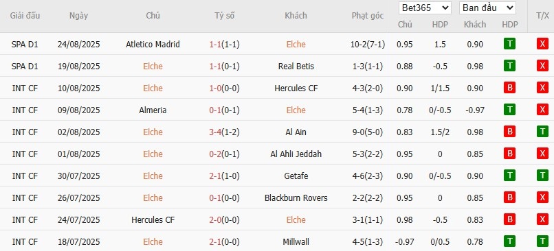 Soi kèo phạt góc Elche vs Levante, 0h30 ngày 30/08 - Ảnh 4