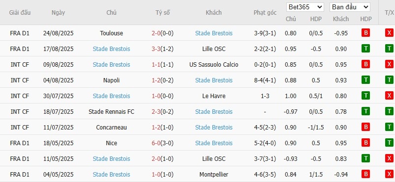 Soi kèo phạt góc Lens vs Brest, 1h45 ngày 30/08 - Ảnh 5