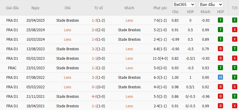 Soi kèo phạt góc Lens vs Brest, 1h45 ngày 30/08 - Ảnh 6