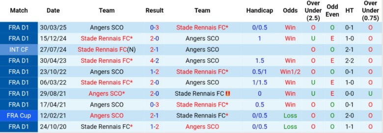 Nhận định, Soi kèo Angers vs Rennes, 20h00 ngày 31/8: Bất phân thắng bại - Ảnh 2