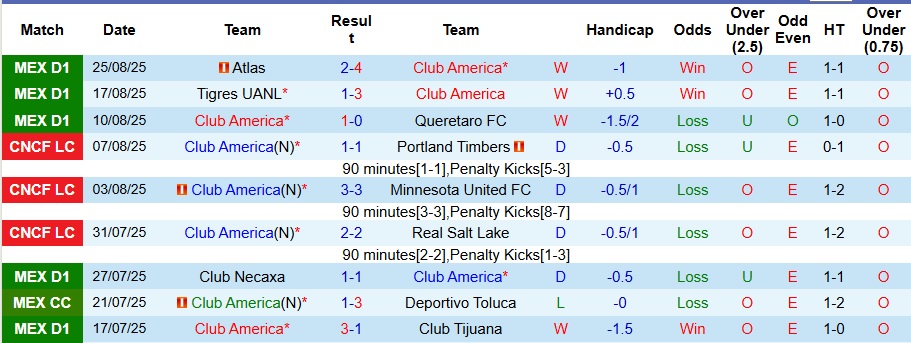 Nhận định, Soi kèo Club America vs Pachuca 10h05 ngày 31/8: Cả làng cùng vui  - Ảnh 1