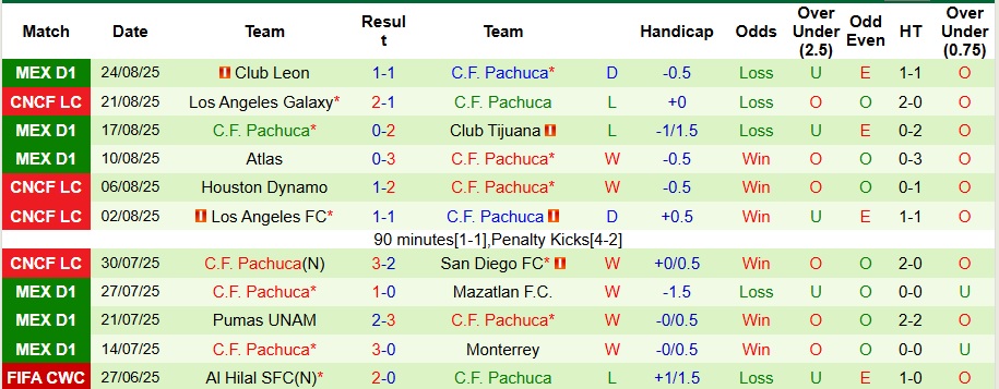 Nhận định, Soi kèo Club America vs Pachuca 10h05 ngày 31/8: Cả làng cùng vui  - Ảnh 2