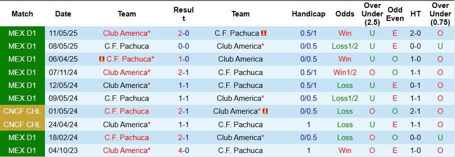 Nhận định, Soi kèo Club America vs Pachuca 10h05 ngày 31/8: Cả làng cùng vui  - Ảnh 3