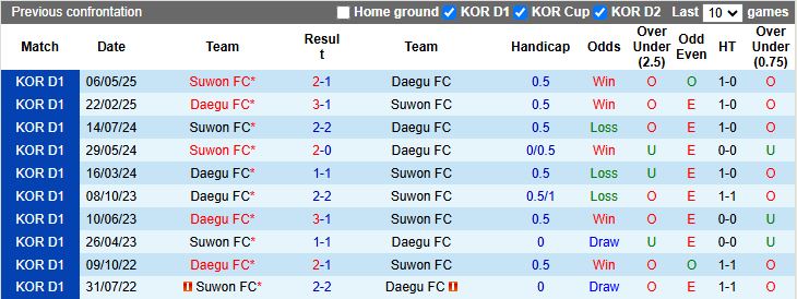 Nhận định, Soi kèo Daegu vs Suwon 17h00 ngày 30/8: Chủ nhà lép vế - Ảnh 1