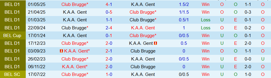 Nhận định, Soi kèo Gent vs Club Brugge, 18h30 ngày 30/8: Tiếp đà thăng hoa - Ảnh 3