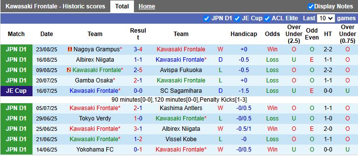 Nhận định, Soi kèo Kawasaki Frontale vs Machida Zelvia 17h00 ngày 31/8: Diễn biến khó lường - Ảnh 2
