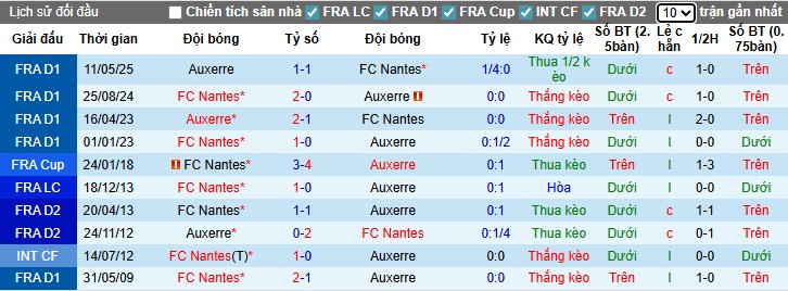 Nhận định, Soi kèo Nantes vs Auxerre, 0h ngày 31/08: Chiến thắng đầu tay - Ảnh 2