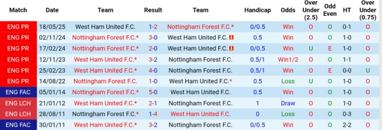 Nhận định, Soi kèo Nottingham vs West Ham, 20h00 ngày 31/8: Chìm sâu khủng hoảng - Ảnh 2