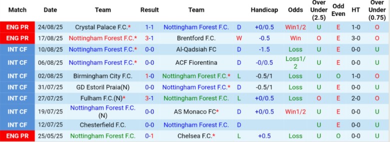 Nhận định, Soi kèo Nottingham vs West Ham, 20h00 ngày 31/8: Chìm sâu khủng hoảng - Ảnh 3
