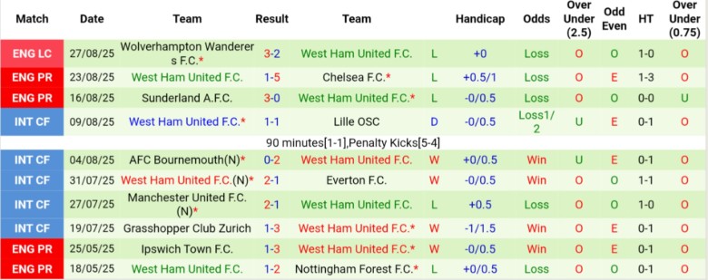 Nhận định, Soi kèo Nottingham vs West Ham, 20h00 ngày 31/8: Chìm sâu khủng hoảng - Ảnh 4