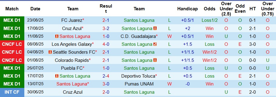 Nhận định, Soi kèo Santos Laguna vs Tigres UANL 8h ngày 31/8: Thế trận khó lường - Ảnh 1