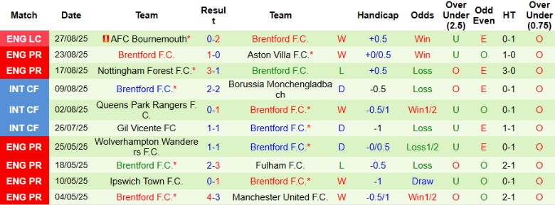 Nhận định, Soi kèo Sunderland vs Brentford, 21h00 ngày 30/8: Đội khách trên chân - Ảnh 4