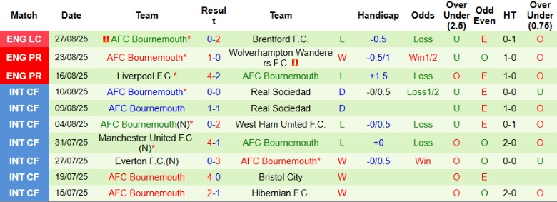 Nhận định, Soi kèo Tottenham vs Bournemouth, 21h00 ngày 30/8: Tiếp tục bay cao - Ảnh 4
