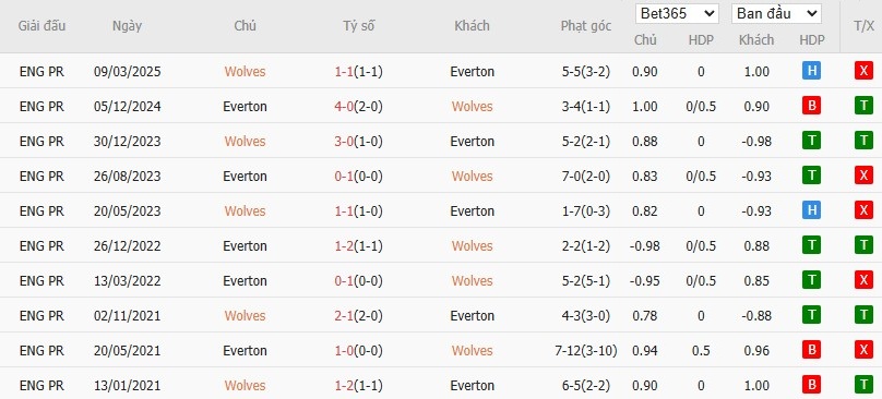 Soi kèo phạt góc Wolverhampton vs Everton, 21h ngày 30/08 - Ảnh 6