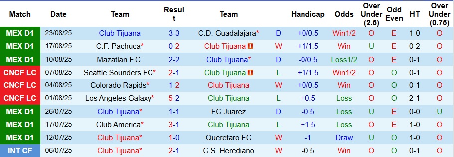 Nhận định, Soi kèo Club Tijuana vs Club Necaxa 10h ngày 1/9: Tận dụng thời cơ - Ảnh 1