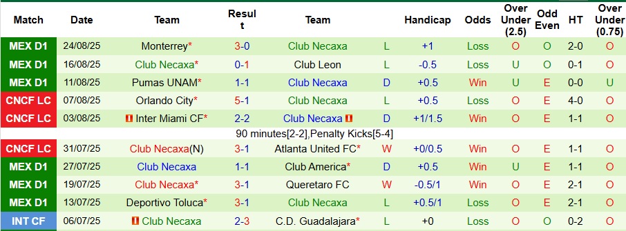 Nhận định, Soi kèo Club Tijuana vs Club Necaxa 10h ngày 1/9: Tận dụng thời cơ - Ảnh 2