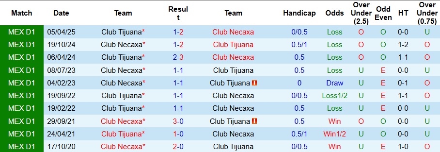 Nhận định, Soi kèo Club Tijuana vs Club Necaxa 10h ngày 1/9: Tận dụng thời cơ - Ảnh 3