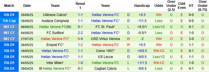 Nhận định, Soi kèo Lazio vs Hellas Verona 01h45 ngày 01/09: Chiến thắng tối thiểu - Ảnh 2