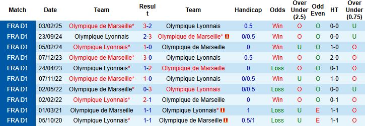 Nhận định, Soi kèo Lyon vs Marseille 01h45 ngày 01/09: Điểm tựa sân nhà - Ảnh 4