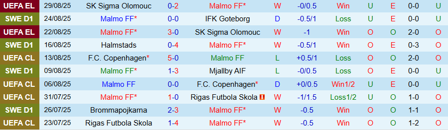 Nhận định, Soi kèo Malmo vs Degerfors, 19h00 ngày 30/8: Cửa trên khó thắng đậm - Ảnh 2