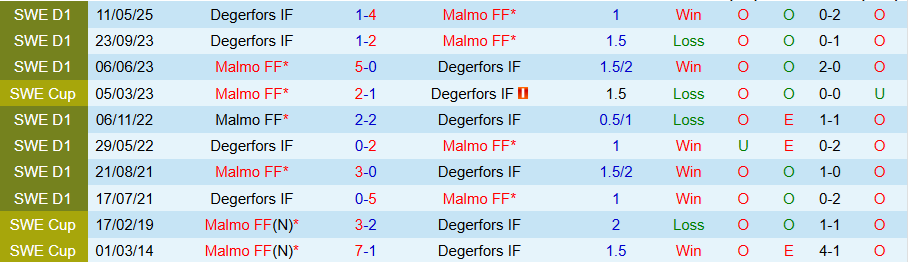 Nhận định, Soi kèo Malmo vs Degerfors, 19h00 ngày 30/8: Cửa trên khó thắng đậm - Ảnh 3