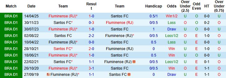 Nhận định, Soi kèo Santos vs Fluminense 02h00 ngày 01/09: Khách có điểm - Ảnh 4