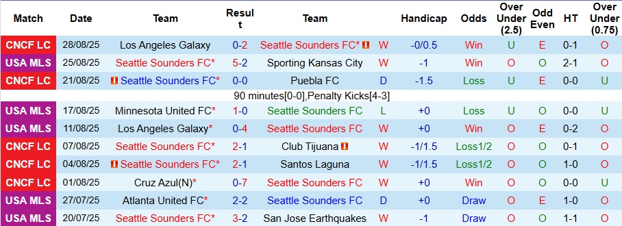 Nhận định, Soi kèo Seattle Sounders vs Inter Miami 7h ngày 1/9: Lôi nhau vào loạt đấu súng - Ảnh 1