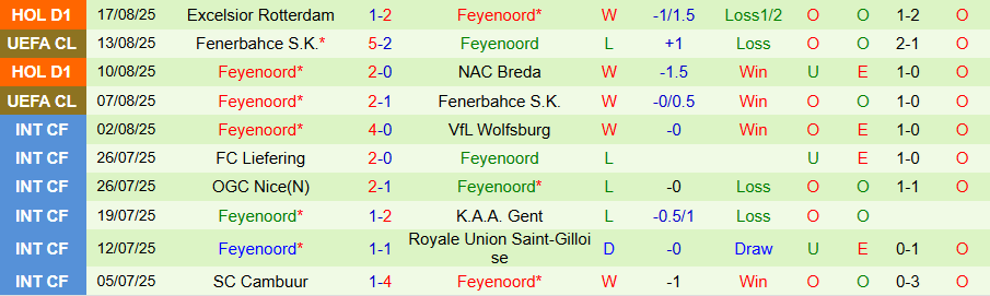 Nhận định, Soi kèo Sparta Rotterdam vs Feyenoord, 19h30 ngày 31/8: Cầm chân kẻ mạnh - Ảnh 1