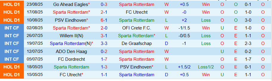 Nhận định, Soi kèo Sparta Rotterdam vs Feyenoord, 19h30 ngày 31/8: Cầm chân kẻ mạnh - Ảnh 2