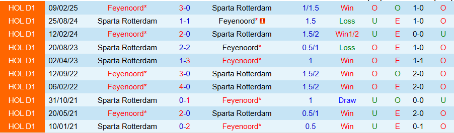 Nhận định, Soi kèo Sparta Rotterdam vs Feyenoord, 19h30 ngày 31/8: Cầm chân kẻ mạnh - Ảnh 3
