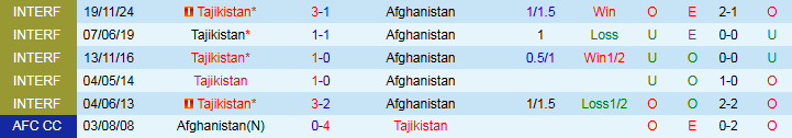 Nhận định, Soi kèo Tajikistan vs Afghanistan 22h30 ngày 1/9: Khó có bất ngờ - Ảnh 4