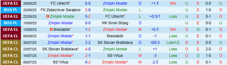 Nhận định, Soi kèo Zrinjski Mostar vs FK Radnik Bijeljina 23h00 ngày 1/9: Bản lĩnh chủ nhà - Ảnh 2