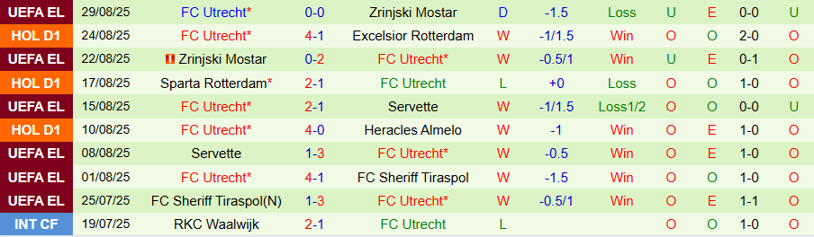 Nhận định, Soi kèo Zwolle vs Utrecht, 19h30 ngày 31/8: Chủ nhà khó chịu - Ảnh 1