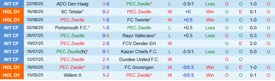 Nhận định, Soi kèo Zwolle vs Utrecht, 19h30 ngày 31/8: Chủ nhà khó chịu - Ảnh 2
