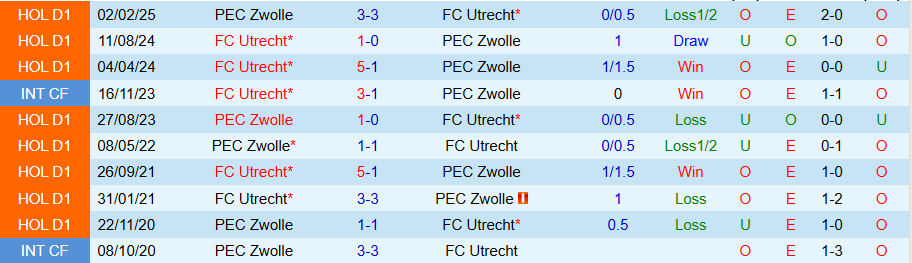 Nhận định, Soi kèo Zwolle vs Utrecht, 19h30 ngày 31/8: Chủ nhà khó chịu - Ảnh 3